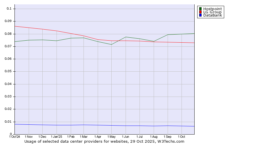 Historical trends in the usage of Hostpoint vs. LG Group vs. DataBank