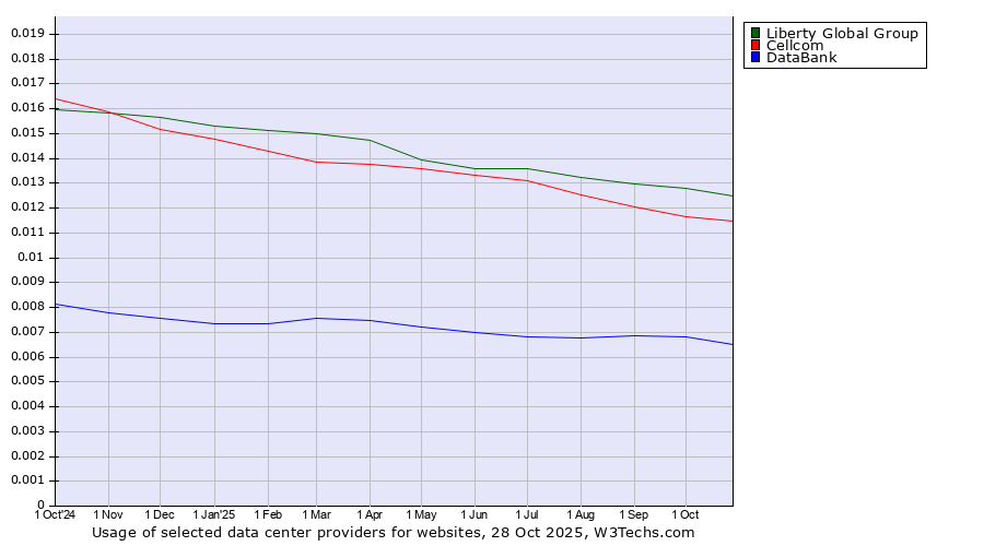 Historical trends in the usage of Liberty Global Group vs. Cellcom vs. DataBank