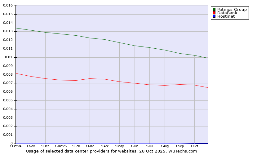 Historical trends in the usage of Patmos Group vs. DataBank vs. Hostinet