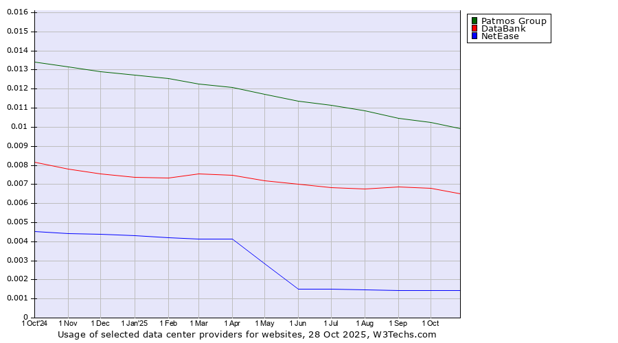 Historical trends in the usage of Patmos Group vs. DataBank vs. NetEase