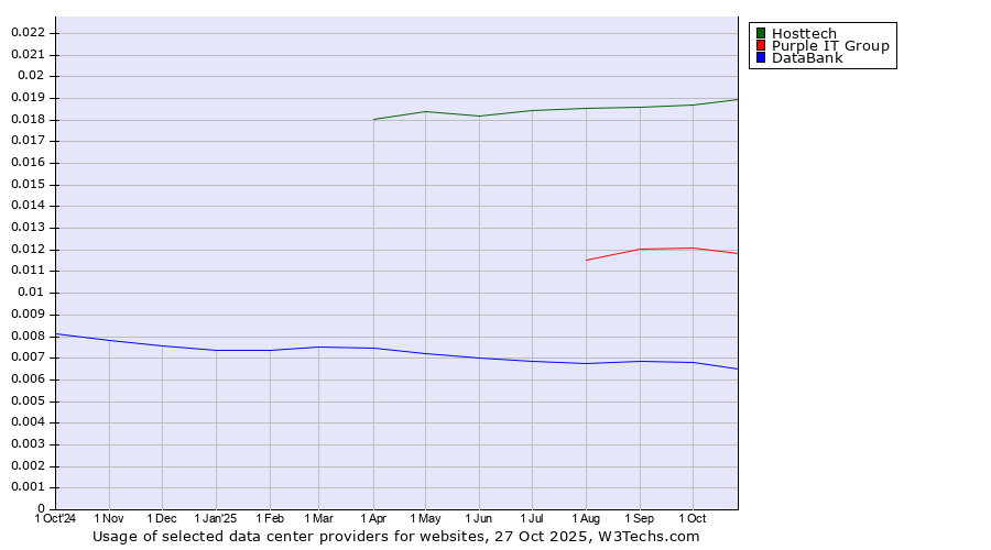 Historical trends in the usage of Hosttech vs. Purple IT Group vs. DataBank