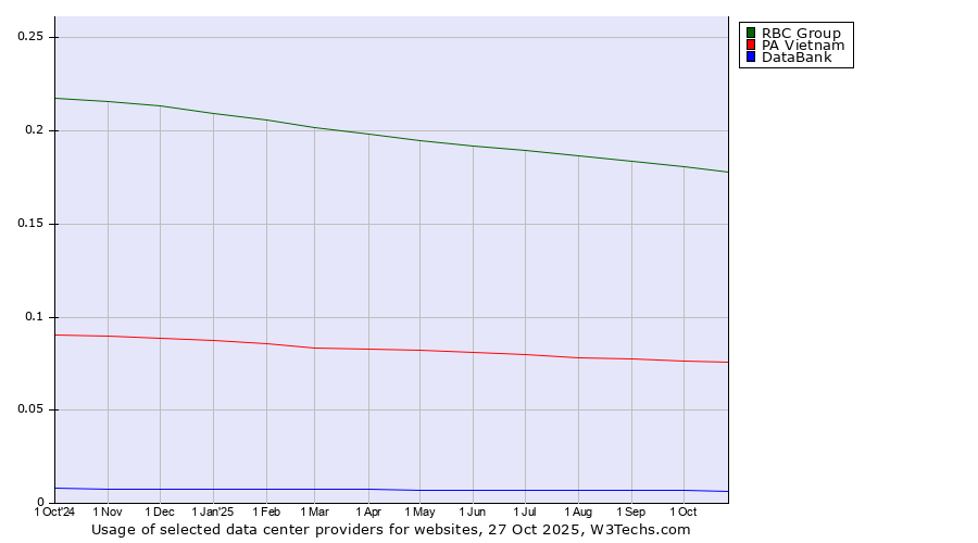 Historical trends in the usage of RBC Group vs. PA Vietnam vs. DataBank