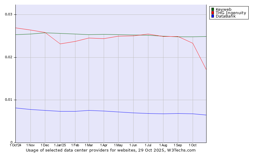 Historical trends in the usage of Keyweb vs. THG Ingenuity vs. DataBank