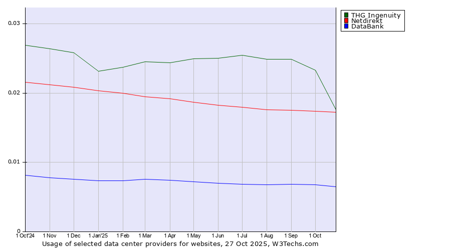 Historical trends in the usage of THG Ingenuity vs. Netdirekt vs. DataBank
