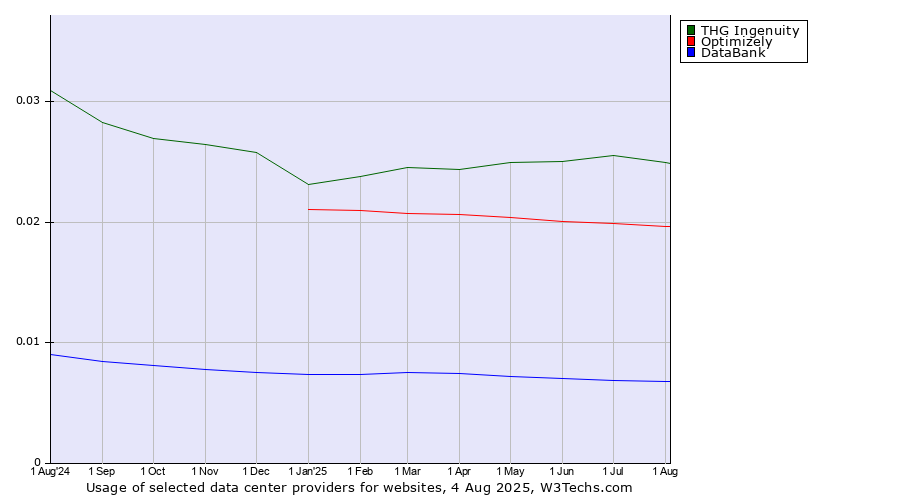 Historical trends in the usage of THG Ingenuity vs. Optimizely vs. DataBank