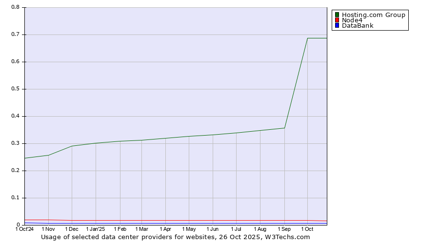 Historical trends in the usage of Hosting.com Group vs. Node4 vs. DataBank