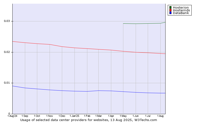 Historical trends in the usage of Hosterion vs. Hostwinds vs. DataBank