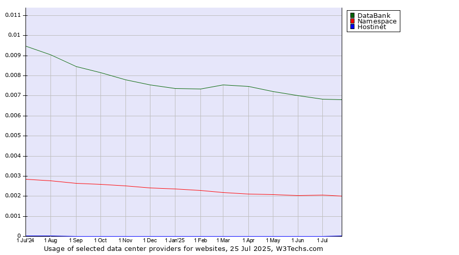 Historical trends in the usage of DataBank vs. Namespace vs. Hostinet