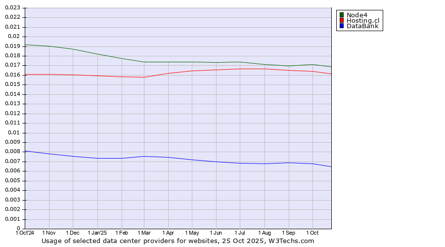 Historical trends in the usage of Node4 vs. Hosting.cl vs. DataBank
