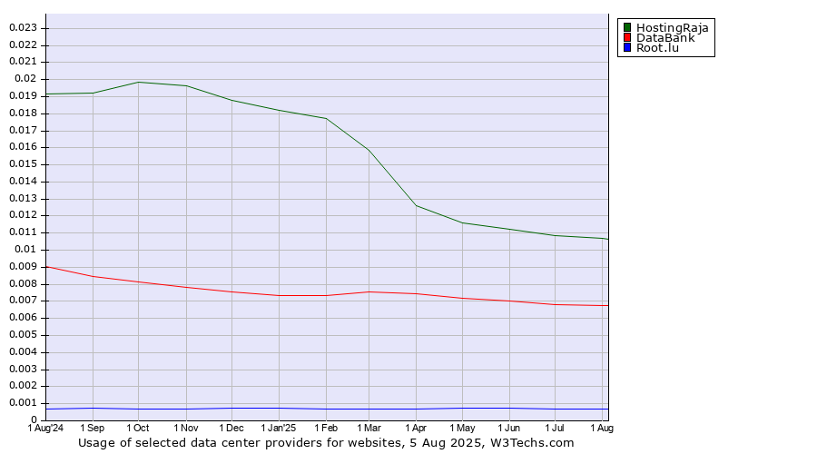 Historical trends in the usage of HostingRaja vs. DataBank vs. Root.lu