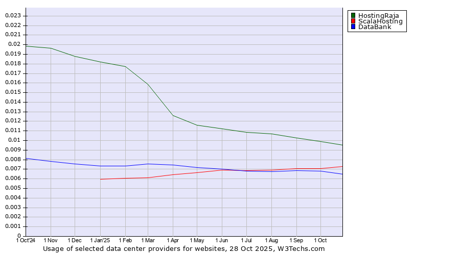 Historical trends in the usage of HostingRaja vs. ScalaHosting vs. DataBank
