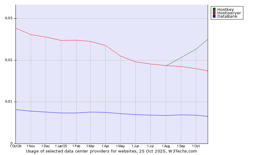 Historical trends in the usage of Hostkey vs. Hostiserver vs. DataBank