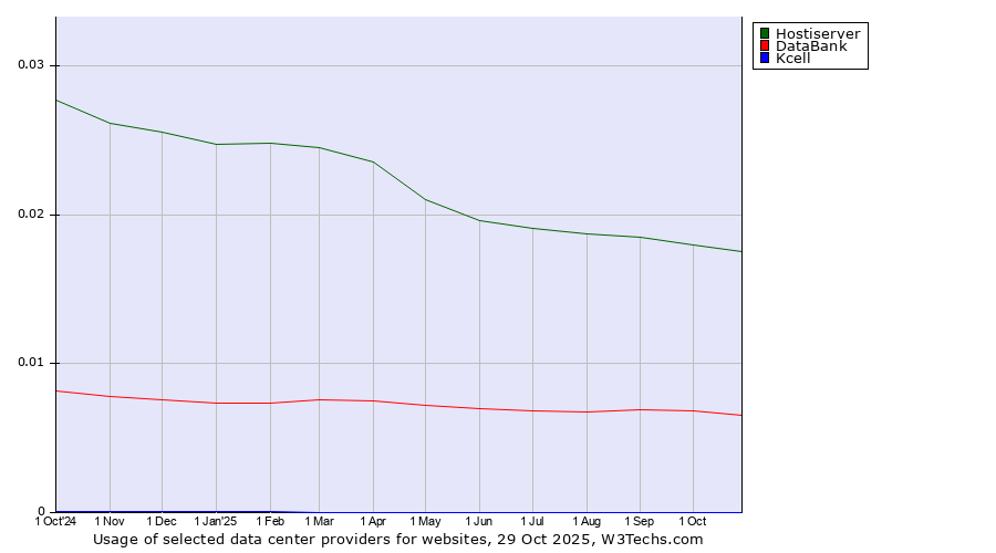 Historical trends in the usage of Hostiserver vs. DataBank vs. Kcell