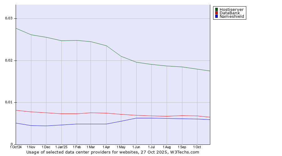 Historical trends in the usage of Hostiserver vs. DataBank vs. Nameshield