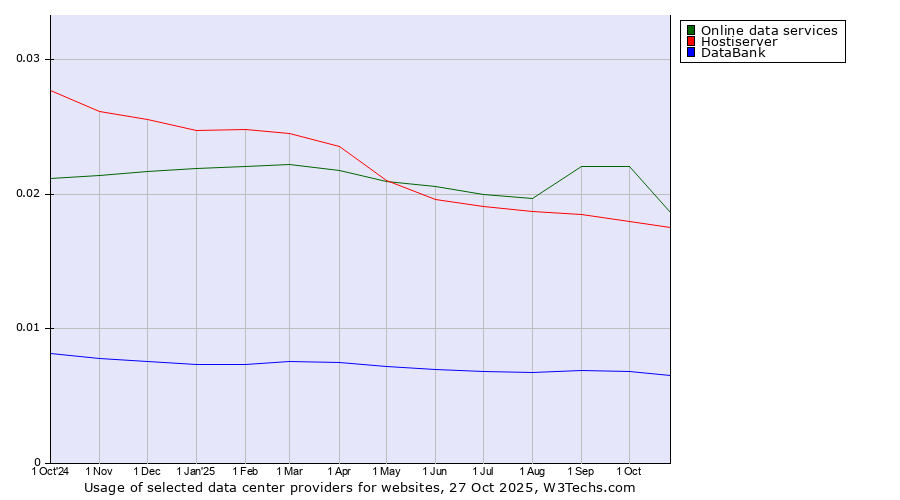 Historical trends in the usage of Online data services vs. Hostiserver vs. DataBank