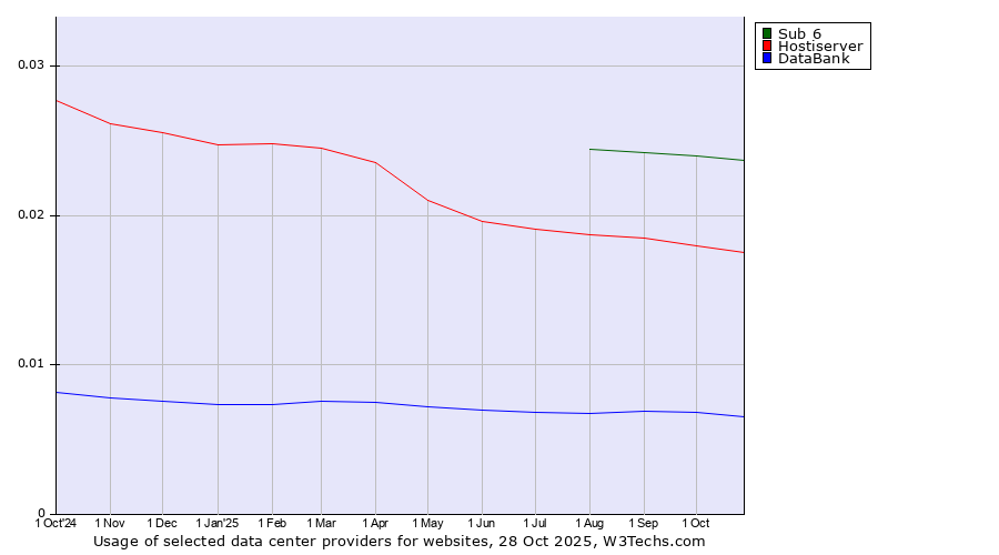 Historical trends in the usage of Sub 6 vs. Hostiserver vs. DataBank