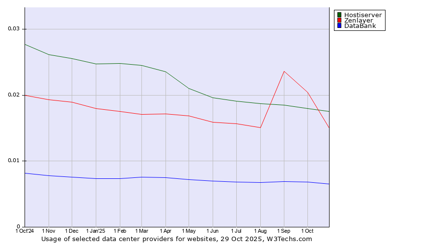 Historical trends in the usage of Hostiserver vs. Zenlayer vs. DataBank