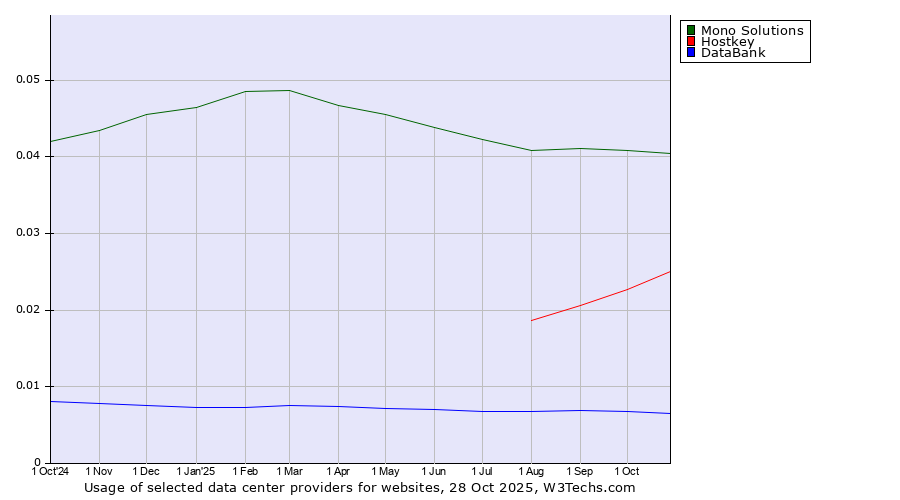 Historical trends in the usage of Mono Solutions vs. Hostkey vs. DataBank