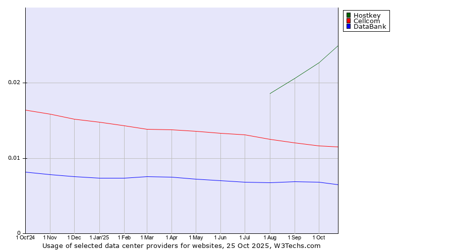 Historical trends in the usage of Hostkey vs. Cellcom vs. DataBank