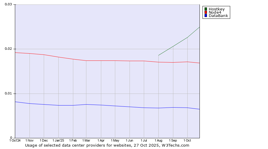 Historical trends in the usage of Hostkey vs. Node4 vs. DataBank