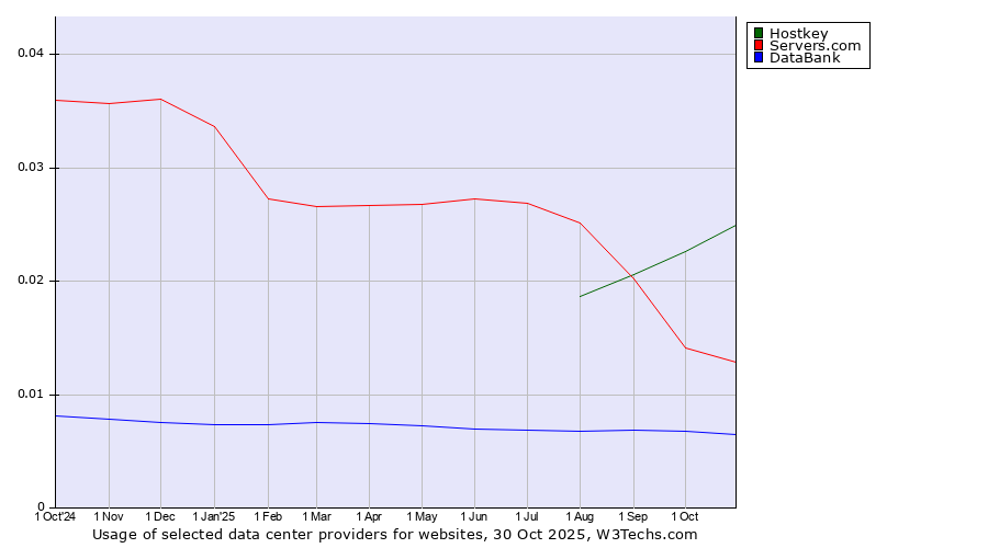 Historical trends in the usage of Hostkey vs. Servers.com vs. DataBank