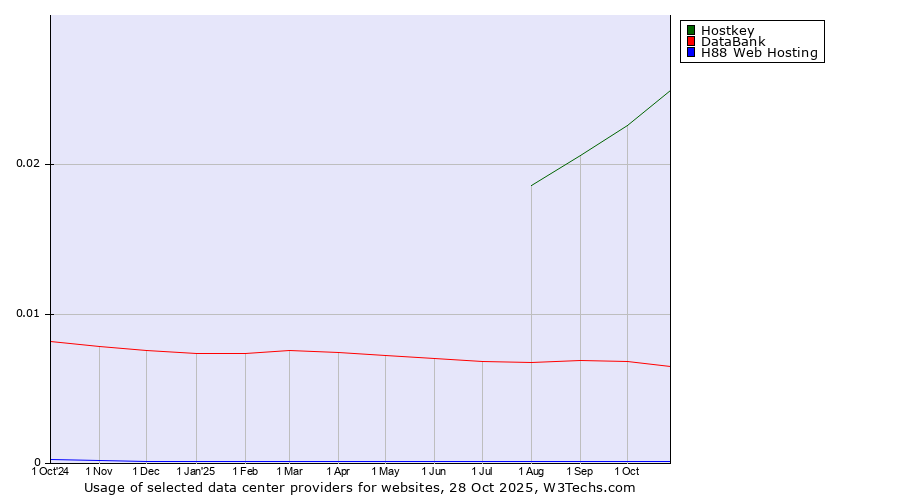 Historical trends in the usage of Hostkey vs. DataBank vs. H88 Web Hosting