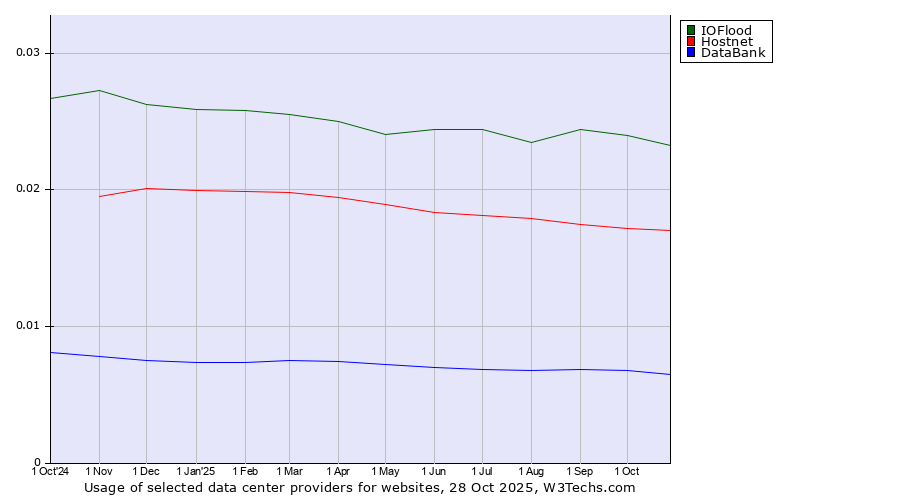 Historical trends in the usage of IOFlood vs. Hostnet vs. DataBank