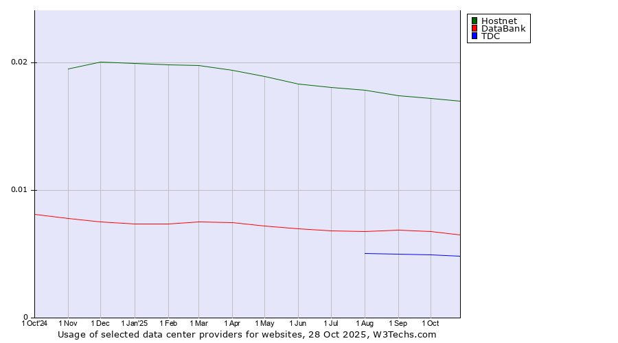 Historical trends in the usage of Hostnet vs. DataBank vs. TDC