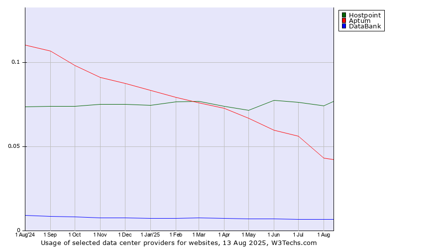 Historical trends in the usage of Hostpoint vs. Aptum vs. DataBank