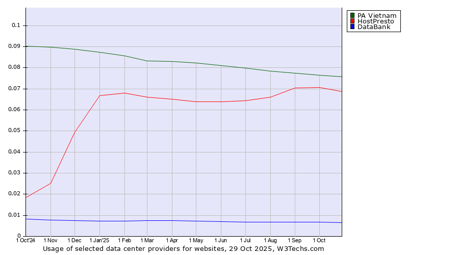 Historical trends in the usage of PA Vietnam vs. HostPresto vs. DataBank