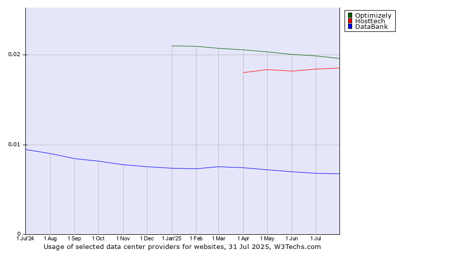 Historical trends in the usage of Optimizely vs. Hosttech vs. DataBank
