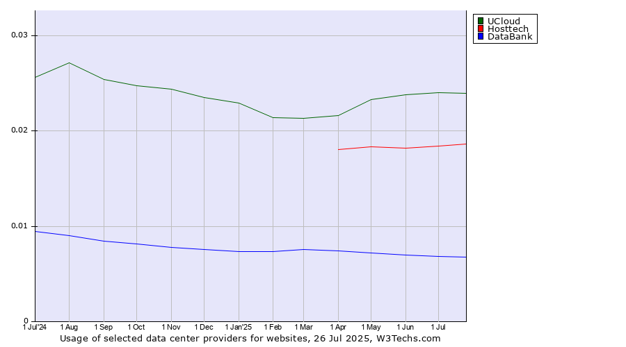 Historical trends in the usage of UCloud vs. Hosttech vs. DataBank