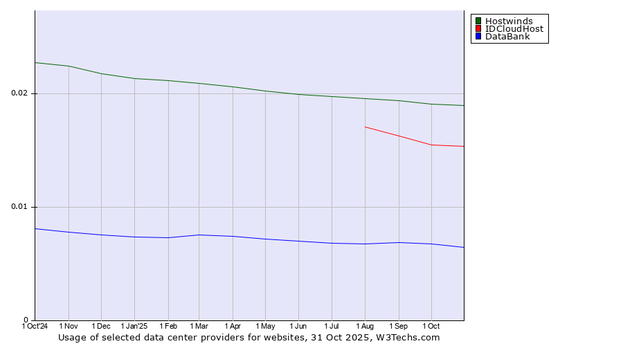 Historical trends in the usage of Hostwinds vs. IDCloudHost vs. DataBank