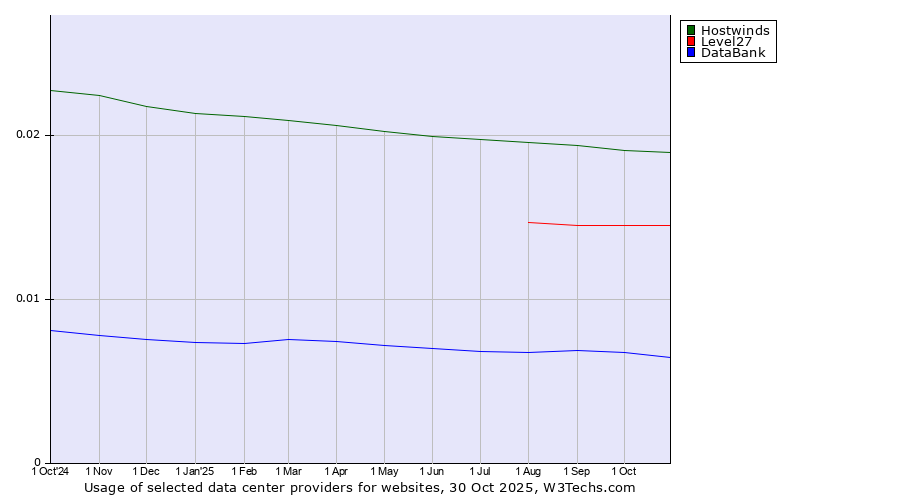 Historical trends in the usage of Hostwinds vs. Level27 vs. DataBank