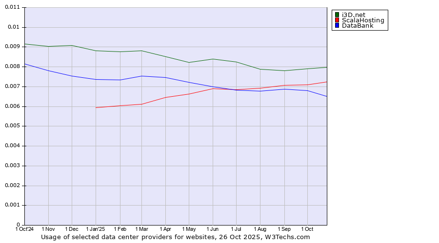 Historical trends in the usage of i3D.net vs. ScalaHosting vs. DataBank