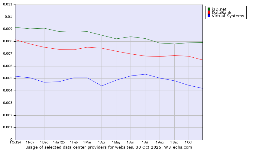 Historical trends in the usage of i3D.net vs. DataBank vs. Virtual Systems
