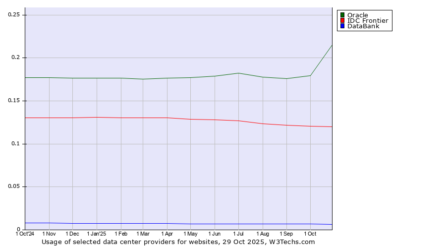 Historical trends in the usage of Oracle vs. IDC Frontier vs. DataBank