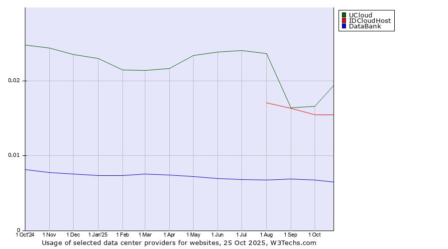 Historical trends in the usage of UCloud vs. IDCloudHost vs. DataBank