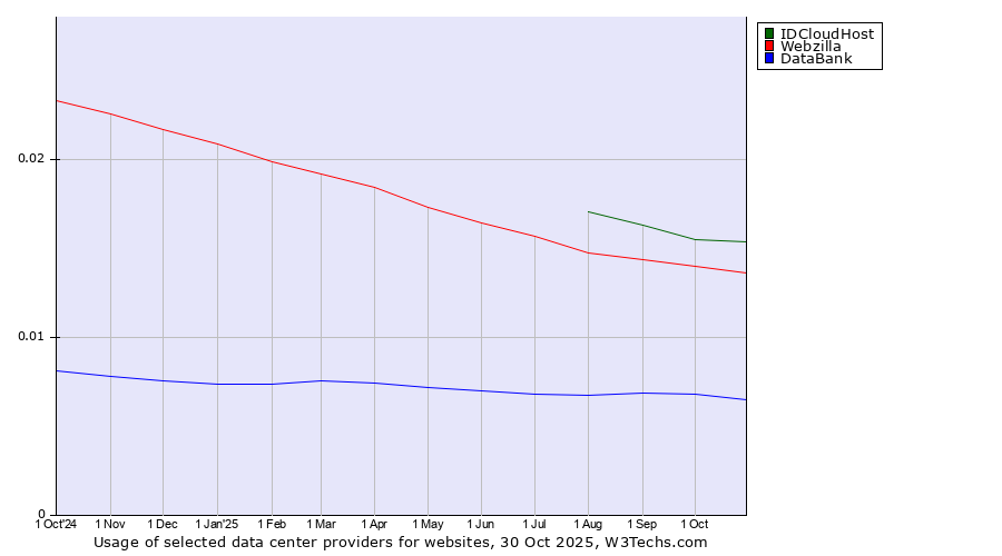 Historical trends in the usage of IDCloudHost vs. Webzilla vs. DataBank