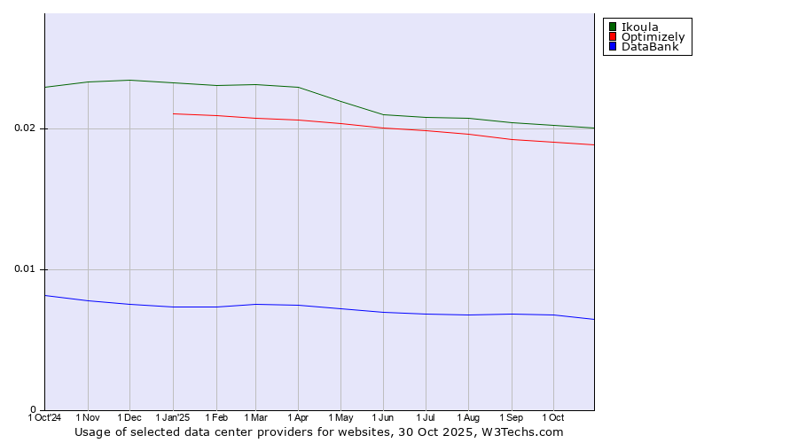 Historical trends in the usage of Ikoula vs. Optimizely vs. DataBank