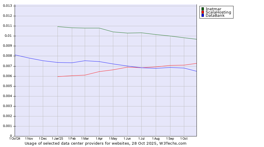 Historical trends in the usage of Inetmar vs. ScalaHosting vs. DataBank