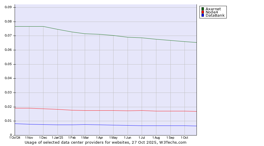 Historical trends in the usage of Axarnet vs. Node4 vs. DataBank