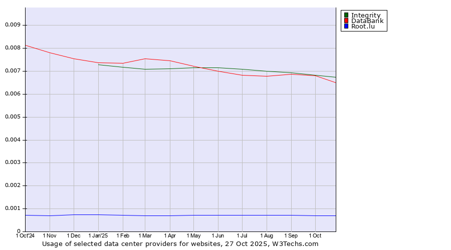 Historical trends in the usage of Integrity vs. DataBank vs. Root.lu