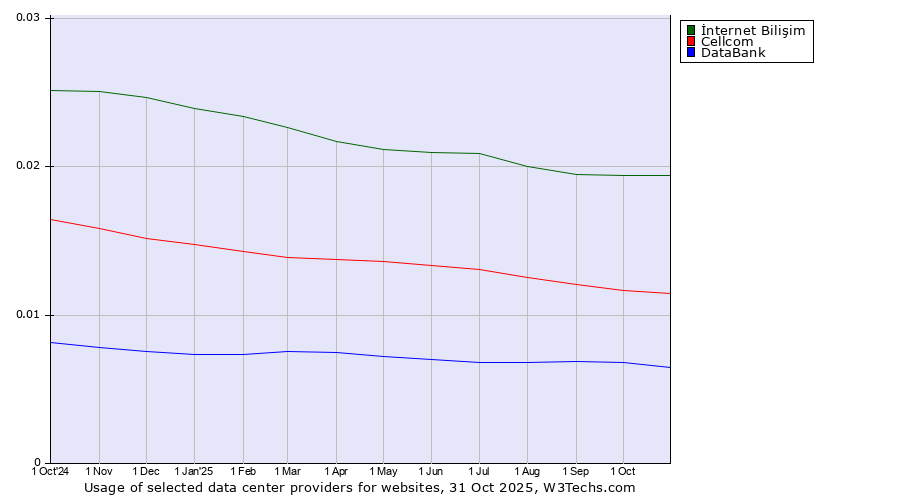 Historical trends in the usage of İnternet Bilişim vs. Cellcom vs. DataBank