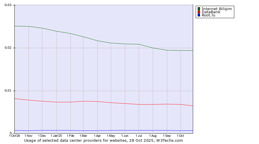Historical trends in the usage of İnternet Bilişim vs. DataBank vs. Root.lu
