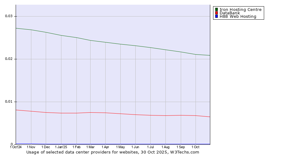 Historical trends in the usage of Iron Hosting Centre vs. DataBank vs. H88 Web Hosting