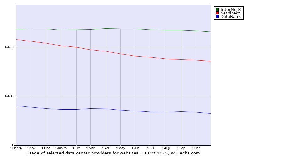 Historical trends in the usage of InterNetX vs. Netdirekt vs. DataBank