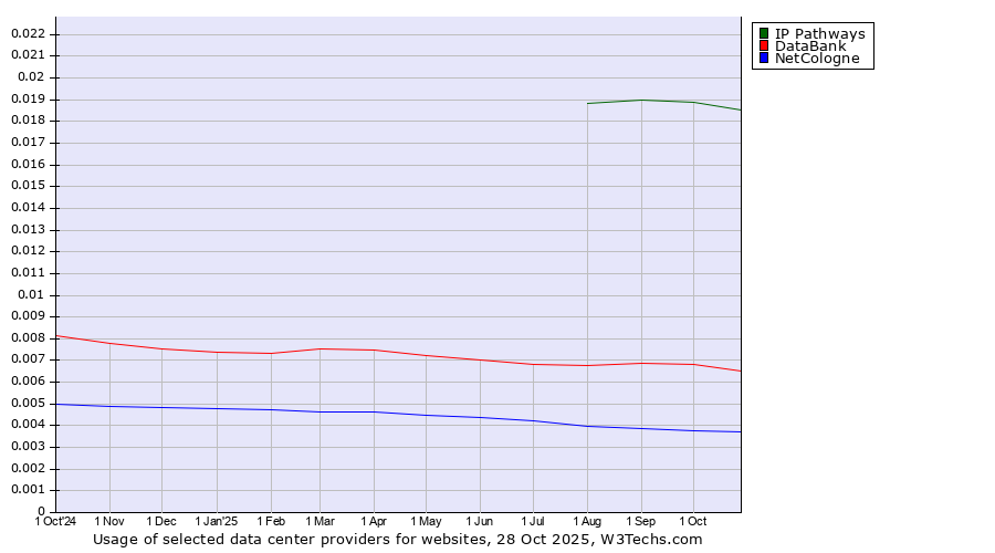 Historical trends in the usage of IP Pathways vs. DataBank vs. NetCologne