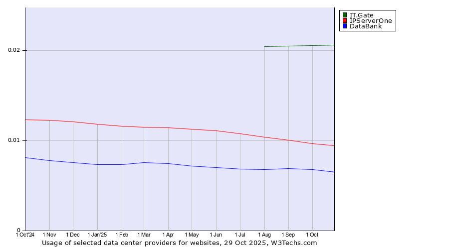 Historical trends in the usage of IT.Gate vs. IPServerOne vs. DataBank