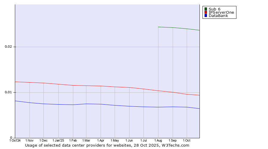 Historical trends in the usage of Sub 6 vs. IPServerOne vs. DataBank